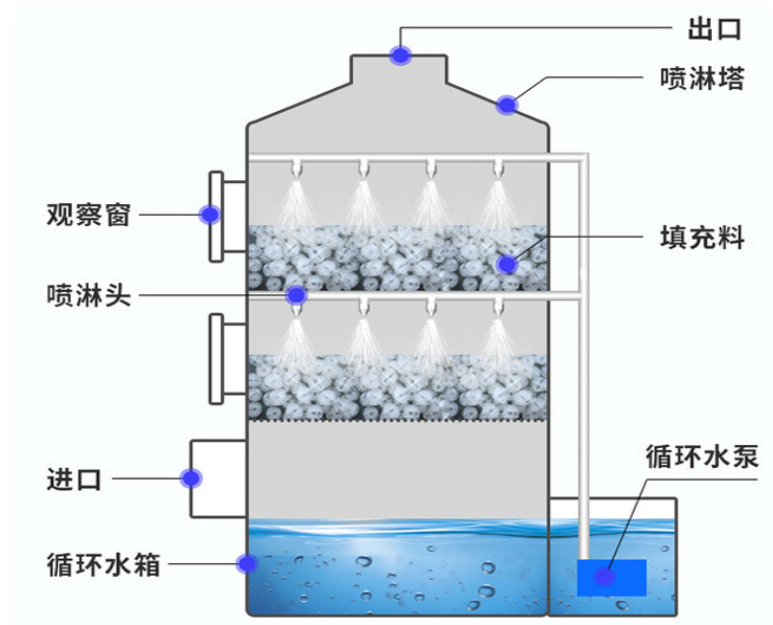 噴淋塔供應/PP噴淋塔